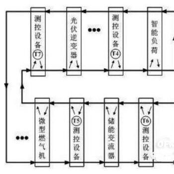 基于以太网工业总线的微电网控制系统实现方法