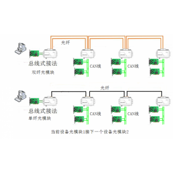 总线式CAN转光纤_CAN光猫使用说明书