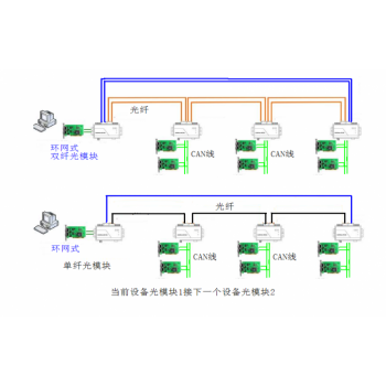 总线式CAN转光纤_CAN光猫