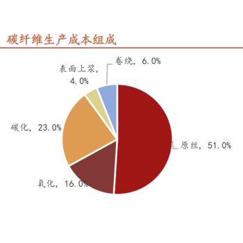 碳纤维技术壁垒高，原丝质量是关键